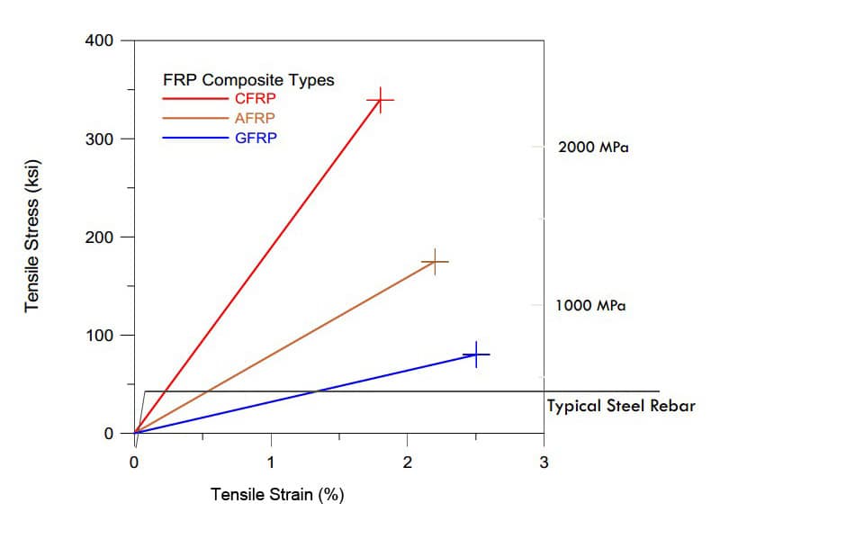 FRP properties