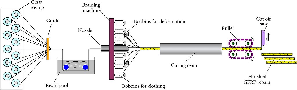 fiberglass rebar pultrusion process