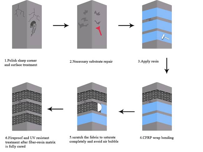 CFRP application illustration