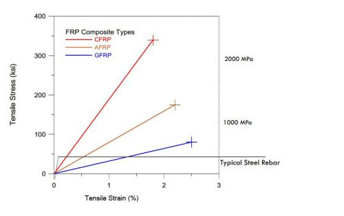 FRP properties